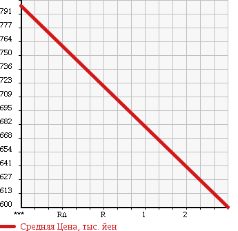 Аукционная статистика: График изменения цены MITSUBISHI FUSO SUPER GREAT 2003 FP50LDR в зависимости от аукционных оценок