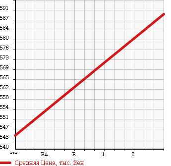 Аукционная статистика: График изменения цены MITSUBISHI FUSO SUPER GREAT 1997 FP511DR в зависимости от аукционных оценок