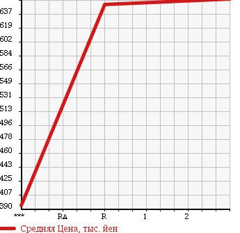 Аукционная статистика: График изменения цены MITSUBISHI FUSO SUPER GREAT 2002 FP54JDR в зависимости от аукционных оценок