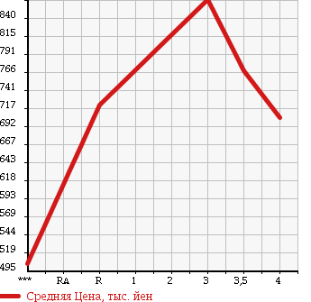Аукционная статистика: График изменения цены MITSUBISHI FUSO SUPER GREAT 2005 FP54JDR в зависимости от аукционных оценок