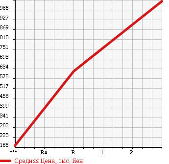 Аукционная статистика: График изменения цены MITSUBISHI FUSO SUPER GREAT 2006 FP54JDR в зависимости от аукционных оценок