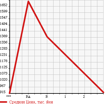 Аукционная статистика: График изменения цены MITSUBISHI FUSO SUPER GREAT 2008 FP54JDR в зависимости от аукционных оценок