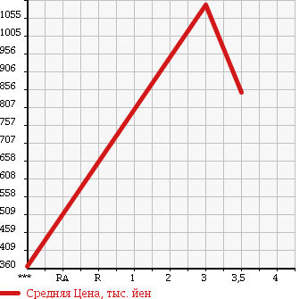 Аукционная статистика: График изменения цены MITSUBISHI FUSO SUPER GREAT 2009 FP54JDR в зависимости от аукционных оценок