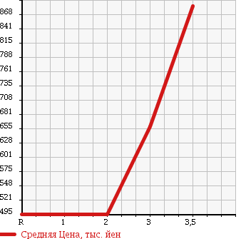 Аукционная статистика: График изменения цены MITSUBISHI FUSO 2002 FP54JDR в зависимости от аукционных оценок