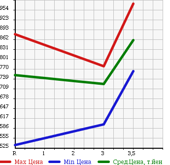 Аукционная статистика: График изменения цены MITSUBISHI FUSO 2003 FP54JDR в зависимости от аукционных оценок