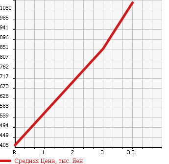 Аукционная статистика: График изменения цены MITSUBISHI FUSO 2004 FP54JDR в зависимости от аукционных оценок