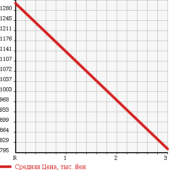 Аукционная статистика: График изменения цены MITSUBISHI FUSO SUPER GREAT 2003 FP54MDR в зависимости от аукционных оценок