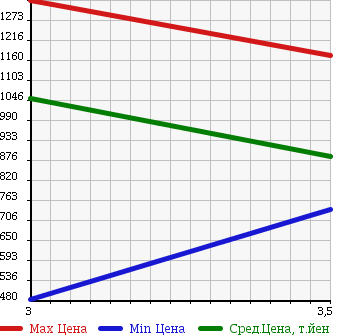 Аукционная статистика: График изменения цены MITSUBISHI FUSO 2004 FP54MDR в зависимости от аукционных оценок