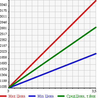 Аукционная статистика: График изменения цены MITSUBISHI FUSO SUPER GREAT 2010 FP54VDR в зависимости от аукционных оценок