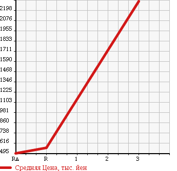 Аукционная статистика: График изменения цены MITSUBISHI FUSO SUPER GREAT 2002 FS50JVZ в зависимости от аукционных оценок