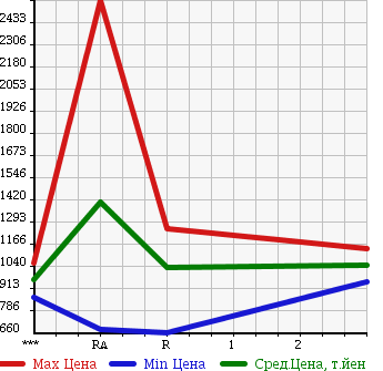 Аукционная статистика: График изменения цены MITSUBISHI FUSO SUPER GREAT 1997 FS510VZ в зависимости от аукционных оценок