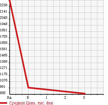 Аукционная статистика: График изменения цены MITSUBISHI FUSO SUPER GREAT 1998 FS510VZ в зависимости от аукционных оценок