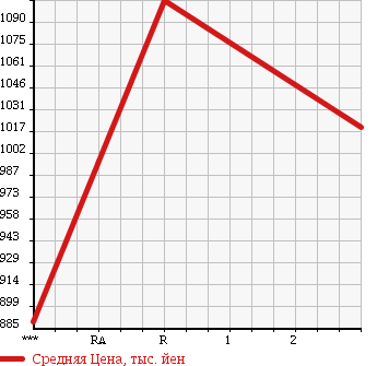 Аукционная статистика: График изменения цены MITSUBISHI FUSO SUPER GREAT 2000 FS510VZ в зависимости от аукционных оценок