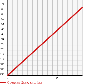 Аукционная статистика: График изменения цены MITSUBISHI FUSO 1998 FS510VZ в зависимости от аукционных оценок