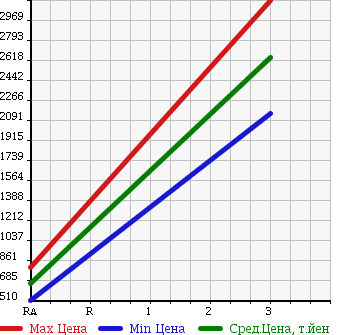 Аукционная статистика: График изменения цены MITSUBISHI FUSO SUPER GREAT 1997 FS511VZ в зависимости от аукционных оценок