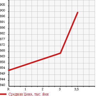 Аукционная статистика: График изменения цены MITSUBISHI FUSO SUPER GREAT 1999 FS540VZ в зависимости от аукционных оценок