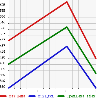 Аукционная статистика: График изменения цены MITSUBISHI FUSO SUPER GREAT 2003 FS54JVY в зависимости от аукционных оценок