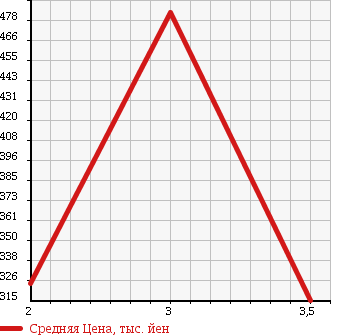 Аукционная статистика: График изменения цены MITSUBISHI FUSO 2003 FS54JVY в зависимости от аукционных оценок