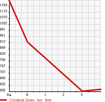 Аукционная статистика: График изменения цены MITSUBISHI FUSO SUPER GREAT 2004 FS54JVZ в зависимости от аукционных оценок
