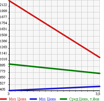 Аукционная статистика: График изменения цены MITSUBISHI FUSO SUPER GREAT 2005 FS54JVZ в зависимости от аукционных оценок