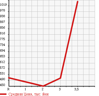 Аукционная статистика: График изменения цены MITSUBISHI FUSO 2001 FS54JVZ в зависимости от аукционных оценок