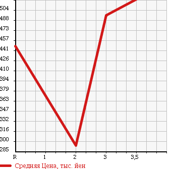 Аукционная статистика: График изменения цены MITSUBISHI FUSO 2002 FS54JVZ в зависимости от аукционных оценок