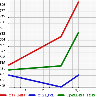 Аукционная статистика: График изменения цены MITSUBISHI FUSO 2003 FS54JVZ в зависимости от аукционных оценок