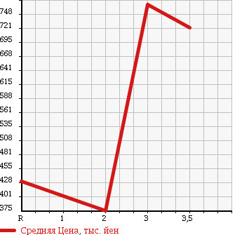 Аукционная статистика: График изменения цены MITSUBISHI FUSO 2005 FS54JVZ в зависимости от аукционных оценок