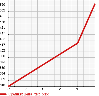 Аукционная статистика: График изменения цены MITSUBISHI FUSO SUPER GREAT 2006 FS54JY в зависимости от аукционных оценок