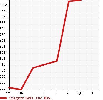 Аукционная статистика: График изменения цены MITSUBISHI FUSO SUPER GREAT 2006 FS54JZ в зависимости от аукционных оценок