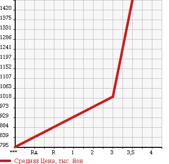 Аукционная статистика: График изменения цены MITSUBISHI FUSO SUPER GREAT 2007 FS54JZ в зависимости от аукционных оценок