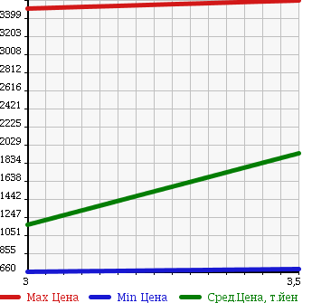 Аукционная статистика: График изменения цены MITSUBISHI FUSO SUPER GREAT 2008 FS54JZ в зависимости от аукционных оценок