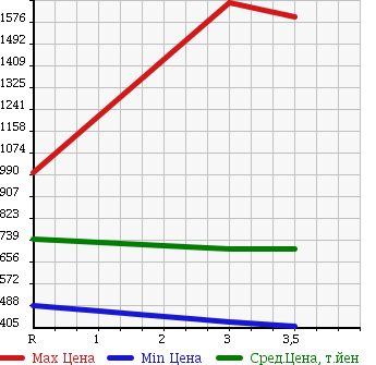 Аукционная статистика: График изменения цены MITSUBISHI FUSO 2006 FS54JZ в зависимости от аукционных оценок