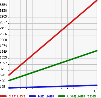 Аукционная статистика: График изменения цены MITSUBISHI FUSO 2007 FS54JZ в зависимости от аукционных оценок