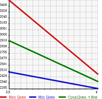 Аукционная статистика: График изменения цены MITSUBISHI FUSO 2013 FS54VY в зависимости от аукционных оценок