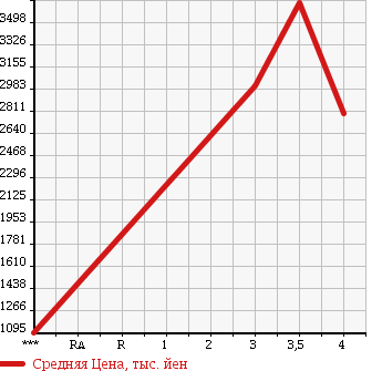 Аукционная статистика: График изменения цены MITSUBISHI FUSO SUPER GREAT 2011 FS54VZ в зависимости от аукционных оценок