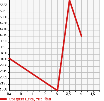Аукционная статистика: График изменения цены MITSUBISHI FUSO 2010 FS54VZ в зависимости от аукционных оценок