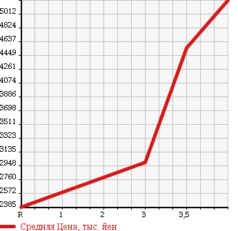 Аукционная статистика: График изменения цены MITSUBISHI FUSO 2013 FS54VZ в зависимости от аукционных оценок