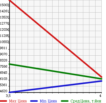Аукционная статистика: График изменения цены MITSUBISHI FUSO 2014 FS54VZ в зависимости от аукционных оценок