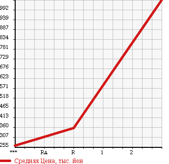 Аукционная статистика: График изменения цены MITSUBISHI FUSO SUPER GREAT 2001 FS55JVY в зависимости от аукционных оценок