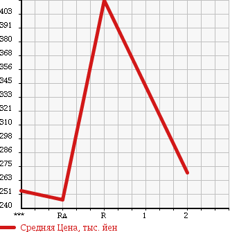 Аукционная статистика: График изменения цены MITSUBISHI FUSO SUPER GREAT 2002 FS55JVZ в зависимости от аукционных оценок