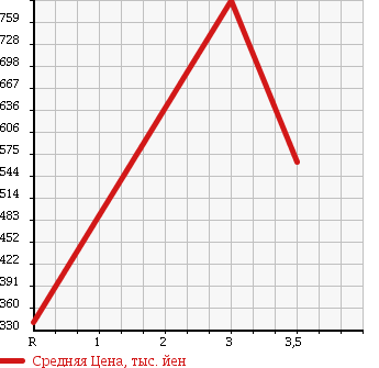 Аукционная статистика: График изменения цены MITSUBISHI FUSO SUPER GREAT 2003 FS55JVZ в зависимости от аукционных оценок