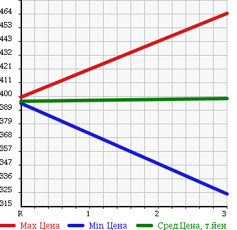 Аукционная статистика: График изменения цены MITSUBISHI FUSO 2001 FS55JVZ в зависимости от аукционных оценок