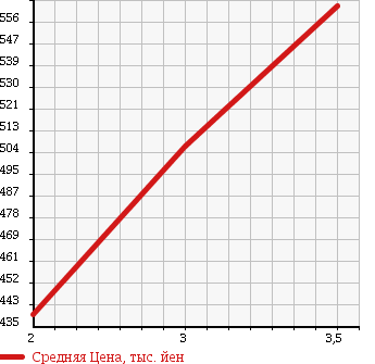 Аукционная статистика: График изменения цены MITSUBISHI FUSO 2003 FS55JVZ в зависимости от аукционных оценок