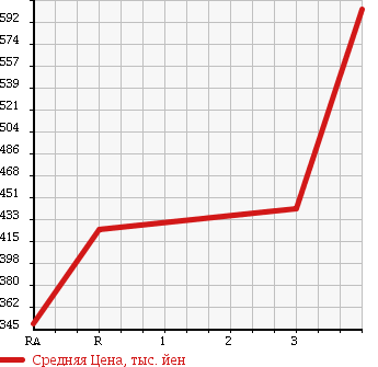 Аукционная статистика: График изменения цены MITSUBISHI FUSO 2004 FS55JVZ в зависимости от аукционных оценок