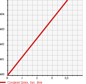 Аукционная статистика: График изменения цены MITSUBISHI FUSO 2009 FS55JY в зависимости от аукционных оценок