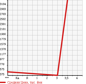 Аукционная статистика: График изменения цены MITSUBISHI FUSO SUPER GREAT 2006 FS55JZ в зависимости от аукционных оценок