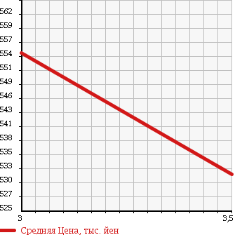 Аукционная статистика: График изменения цены MITSUBISHI FUSO SUPER GREAT 2010 FS55VY в зависимости от аукционных оценок