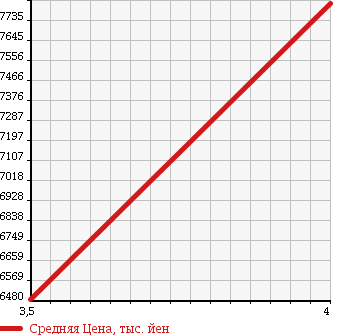 Аукционная статистика: График изменения цены MITSUBISHI FUSO 2013 FS55VZ в зависимости от аукционных оценок