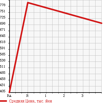 Аукционная статистика: График изменения цены MITSUBISHI FUSO SUPER GREAT 2001 FT50JVX в зависимости от аукционных оценок